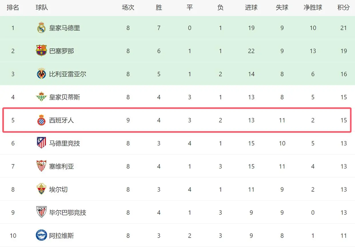 本赛季, 虽然之后西 本赛季, 虽然之后西